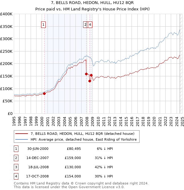 7, BELLS ROAD, HEDON, HULL, HU12 8QR: Price paid vs HM Land Registry's House Price Index