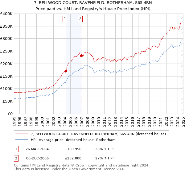 7, BELLWOOD COURT, RAVENFIELD, ROTHERHAM, S65 4RN: Price paid vs HM Land Registry's House Price Index