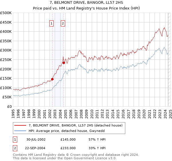 7, BELMONT DRIVE, BANGOR, LL57 2HS: Price paid vs HM Land Registry's House Price Index