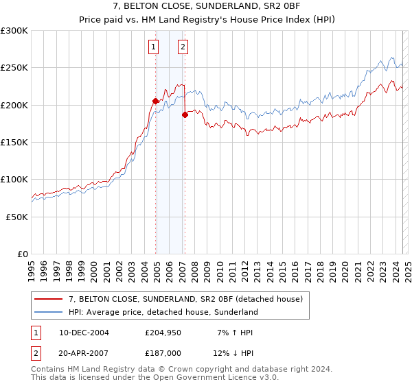 7, BELTON CLOSE, SUNDERLAND, SR2 0BF: Price paid vs HM Land Registry's House Price Index