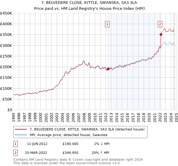 7, BELVEDERE CLOSE, KITTLE, SWANSEA, SA3 3LA: Price paid vs HM Land Registry's House Price Index