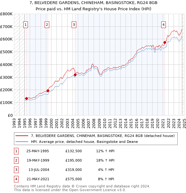 7, BELVEDERE GARDENS, CHINEHAM, BASINGSTOKE, RG24 8GB: Price paid vs HM Land Registry's House Price Index