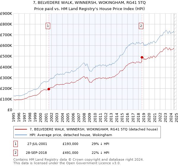 7, BELVEDERE WALK, WINNERSH, WOKINGHAM, RG41 5TQ: Price paid vs HM Land Registry's House Price Index