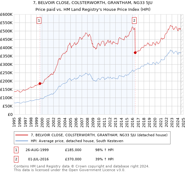 7, BELVOIR CLOSE, COLSTERWORTH, GRANTHAM, NG33 5JU: Price paid vs HM Land Registry's House Price Index