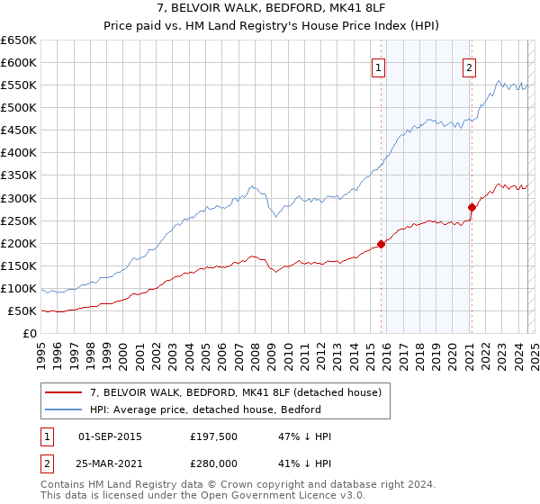 7, BELVOIR WALK, BEDFORD, MK41 8LF: Price paid vs HM Land Registry's House Price Index