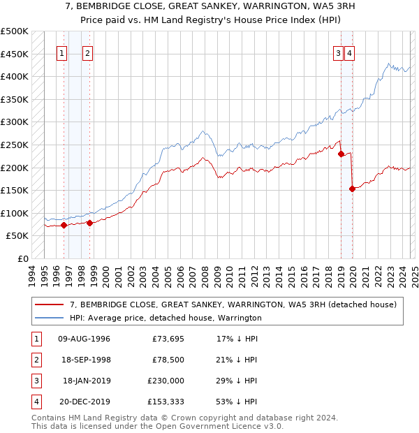 7, BEMBRIDGE CLOSE, GREAT SANKEY, WARRINGTON, WA5 3RH: Price paid vs HM Land Registry's House Price Index