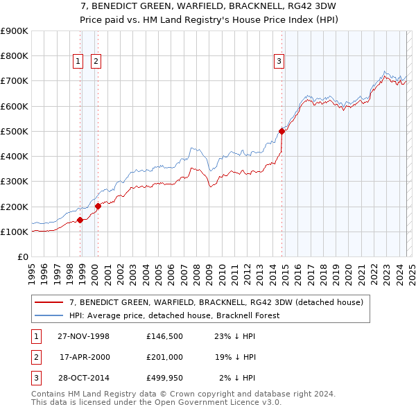 7, BENEDICT GREEN, WARFIELD, BRACKNELL, RG42 3DW: Price paid vs HM Land Registry's House Price Index