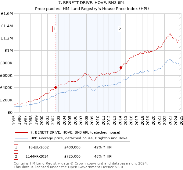 7, BENETT DRIVE, HOVE, BN3 6PL: Price paid vs HM Land Registry's House Price Index