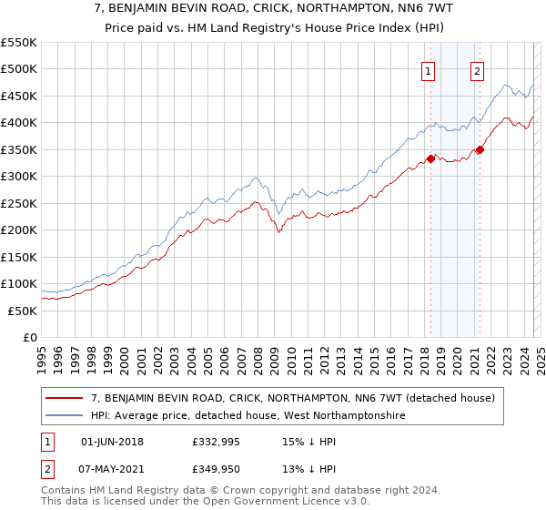 7, BENJAMIN BEVIN ROAD, CRICK, NORTHAMPTON, NN6 7WT: Price paid vs HM Land Registry's House Price Index