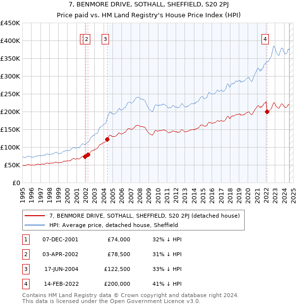 7, BENMORE DRIVE, SOTHALL, SHEFFIELD, S20 2PJ: Price paid vs HM Land Registry's House Price Index