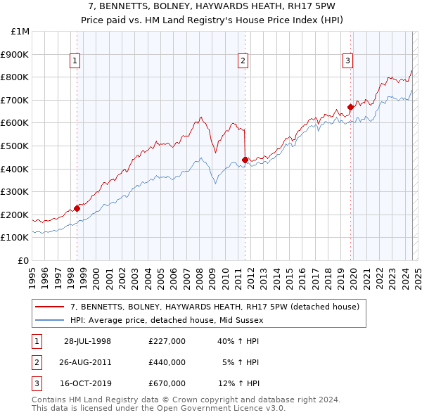 7, BENNETTS, BOLNEY, HAYWARDS HEATH, RH17 5PW: Price paid vs HM Land Registry's House Price Index