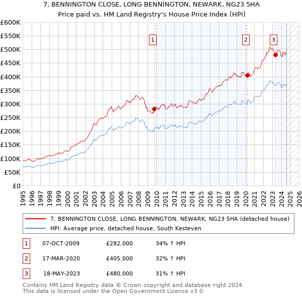 7, BENNINGTON CLOSE, LONG BENNINGTON, NEWARK, NG23 5HA: Price paid vs HM Land Registry's House Price Index