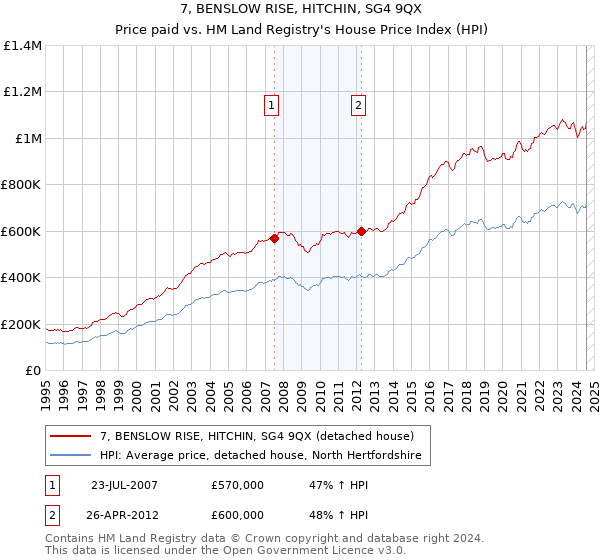 7, BENSLOW RISE, HITCHIN, SG4 9QX: Price paid vs HM Land Registry's House Price Index