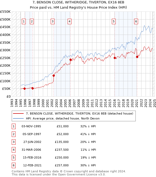 7, BENSON CLOSE, WITHERIDGE, TIVERTON, EX16 8EB: Price paid vs HM Land Registry's House Price Index