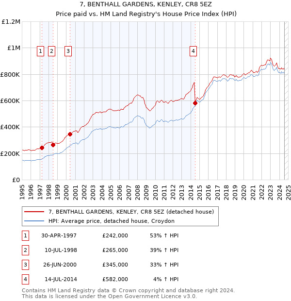 7, BENTHALL GARDENS, KENLEY, CR8 5EZ: Price paid vs HM Land Registry's House Price Index