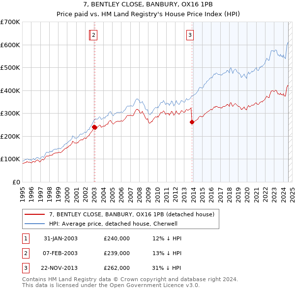 7, BENTLEY CLOSE, BANBURY, OX16 1PB: Price paid vs HM Land Registry's House Price Index