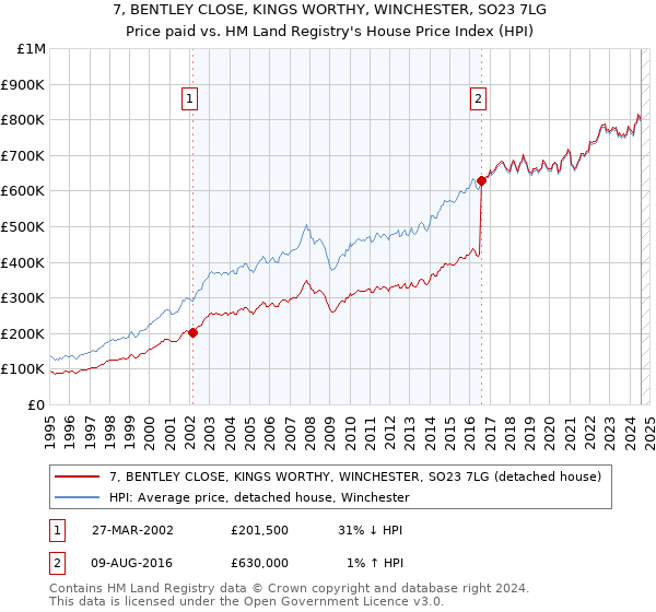 7, BENTLEY CLOSE, KINGS WORTHY, WINCHESTER, SO23 7LG: Price paid vs HM Land Registry's House Price Index