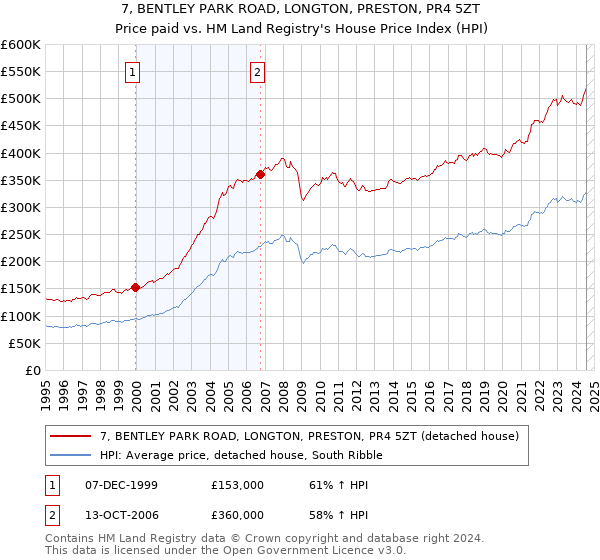 7, BENTLEY PARK ROAD, LONGTON, PRESTON, PR4 5ZT: Price paid vs HM Land Registry's House Price Index