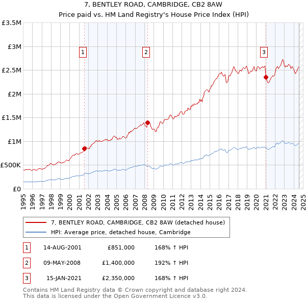 7, BENTLEY ROAD, CAMBRIDGE, CB2 8AW: Price paid vs HM Land Registry's House Price Index