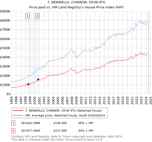 7, BENWELLS, CHINNOR, OX39 4TU: Price paid vs HM Land Registry's House Price Index