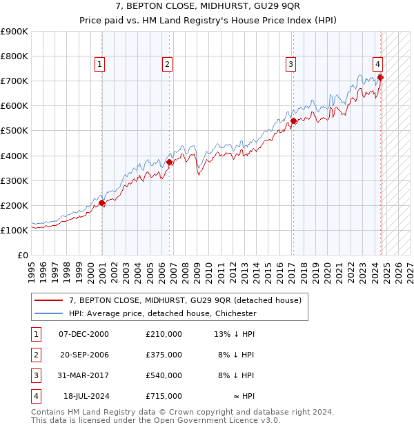 7, BEPTON CLOSE, MIDHURST, GU29 9QR: Price paid vs HM Land Registry's House Price Index