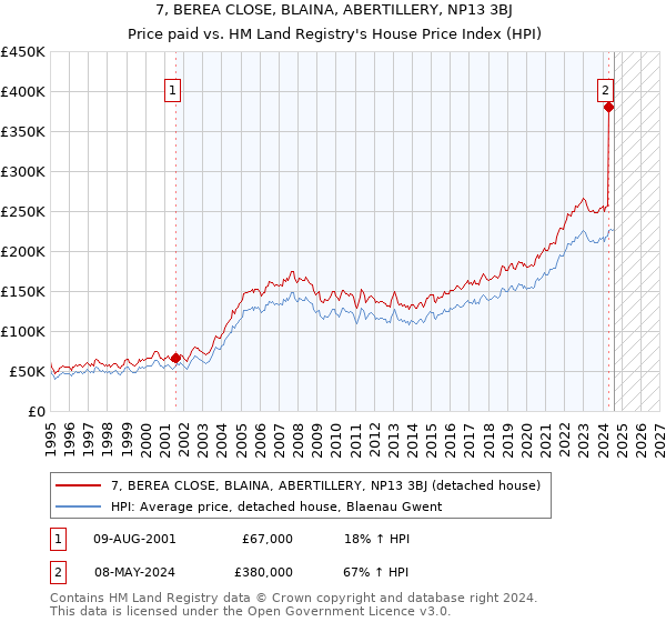 7, BEREA CLOSE, BLAINA, ABERTILLERY, NP13 3BJ: Price paid vs HM Land Registry's House Price Index