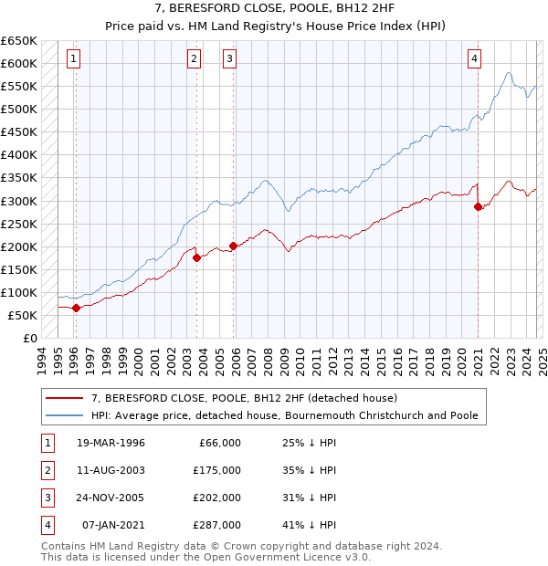 7, BERESFORD CLOSE, POOLE, BH12 2HF: Price paid vs HM Land Registry's House Price Index