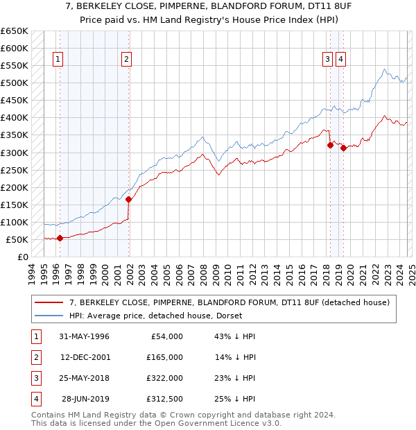 7, BERKELEY CLOSE, PIMPERNE, BLANDFORD FORUM, DT11 8UF: Price paid vs HM Land Registry's House Price Index