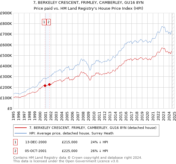 7, BERKELEY CRESCENT, FRIMLEY, CAMBERLEY, GU16 8YN: Price paid vs HM Land Registry's House Price Index