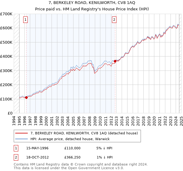 7, BERKELEY ROAD, KENILWORTH, CV8 1AQ: Price paid vs HM Land Registry's House Price Index