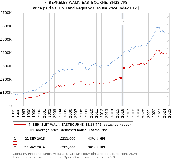 7, BERKELEY WALK, EASTBOURNE, BN23 7PS: Price paid vs HM Land Registry's House Price Index