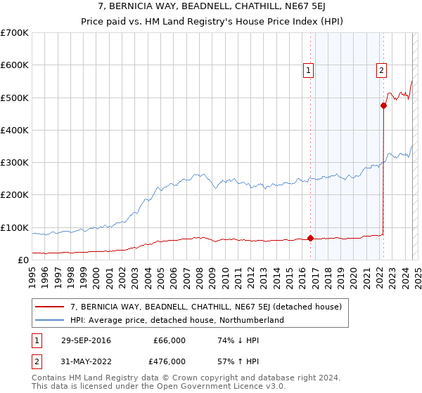 7, BERNICIA WAY, BEADNELL, CHATHILL, NE67 5EJ: Price paid vs HM Land Registry's House Price Index