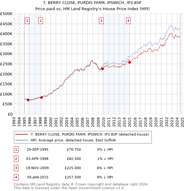 7, BERRY CLOSE, PURDIS FARM, IPSWICH, IP3 8SP: Price paid vs HM Land Registry's House Price Index