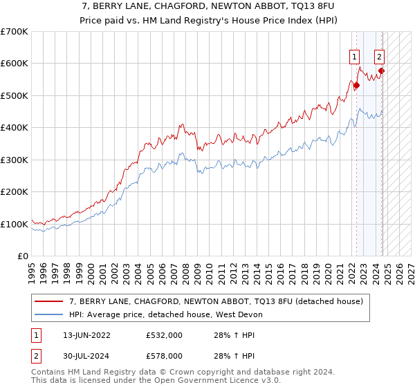 7, BERRY LANE, CHAGFORD, NEWTON ABBOT, TQ13 8FU: Price paid vs HM Land Registry's House Price Index