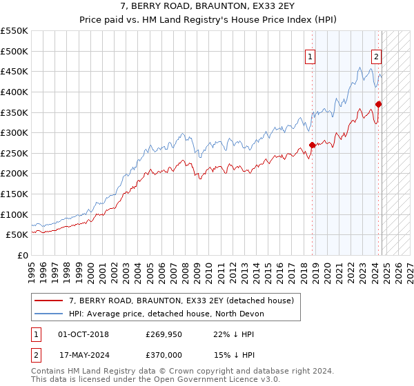 7, BERRY ROAD, BRAUNTON, EX33 2EY: Price paid vs HM Land Registry's House Price Index