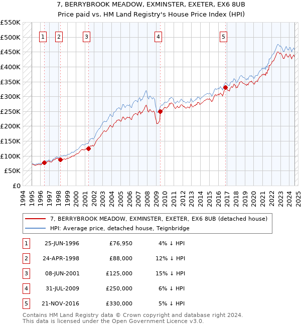 7, BERRYBROOK MEADOW, EXMINSTER, EXETER, EX6 8UB: Price paid vs HM Land Registry's House Price Index