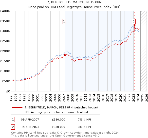 7, BERRYFIELD, MARCH, PE15 8PN: Price paid vs HM Land Registry's House Price Index