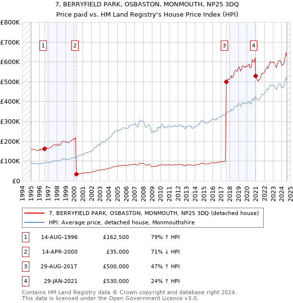 7, BERRYFIELD PARK, OSBASTON, MONMOUTH, NP25 3DQ: Price paid vs HM Land Registry's House Price Index