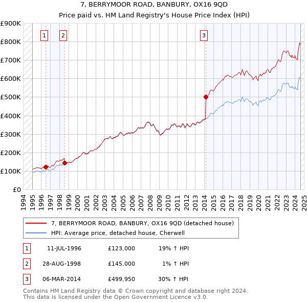 7, BERRYMOOR ROAD, BANBURY, OX16 9QD: Price paid vs HM Land Registry's House Price Index