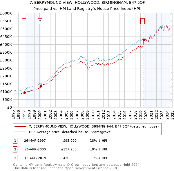 7, BERRYMOUND VIEW, HOLLYWOOD, BIRMINGHAM, B47 5QF: Price paid vs HM Land Registry's House Price Index