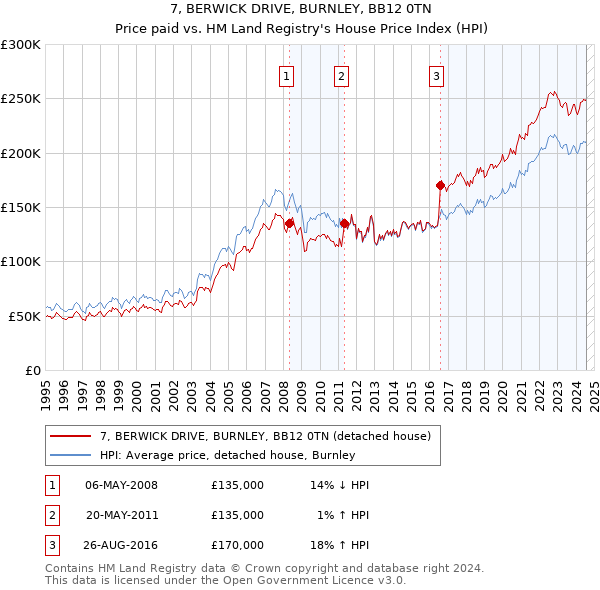 7, BERWICK DRIVE, BURNLEY, BB12 0TN: Price paid vs HM Land Registry's House Price Index