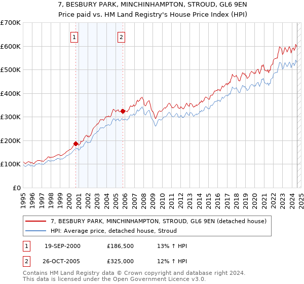 7, BESBURY PARK, MINCHINHAMPTON, STROUD, GL6 9EN: Price paid vs HM Land Registry's House Price Index