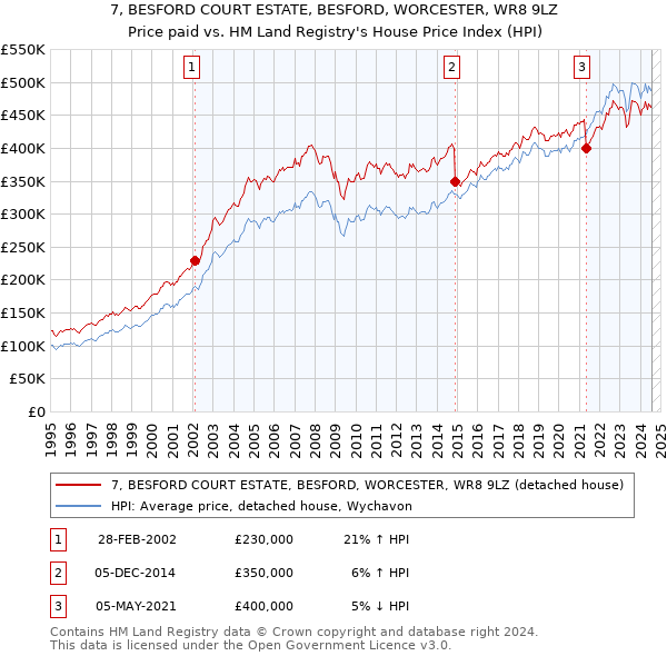 7, BESFORD COURT ESTATE, BESFORD, WORCESTER, WR8 9LZ: Price paid vs HM Land Registry's House Price Index