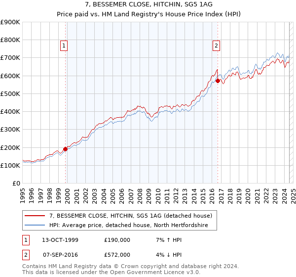 7, BESSEMER CLOSE, HITCHIN, SG5 1AG: Price paid vs HM Land Registry's House Price Index