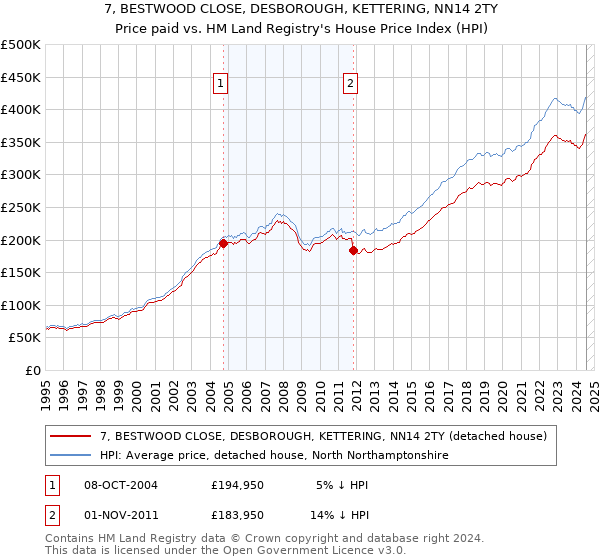 7, BESTWOOD CLOSE, DESBOROUGH, KETTERING, NN14 2TY: Price paid vs HM Land Registry's House Price Index