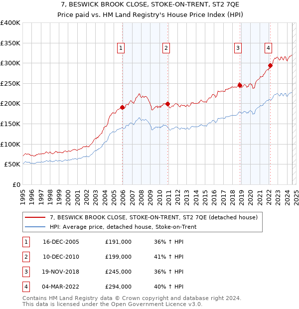 7, BESWICK BROOK CLOSE, STOKE-ON-TRENT, ST2 7QE: Price paid vs HM Land Registry's House Price Index