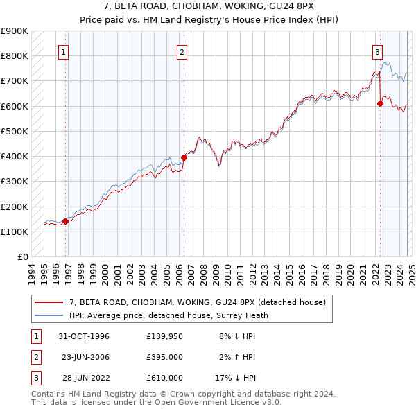 7, BETA ROAD, CHOBHAM, WOKING, GU24 8PX: Price paid vs HM Land Registry's House Price Index