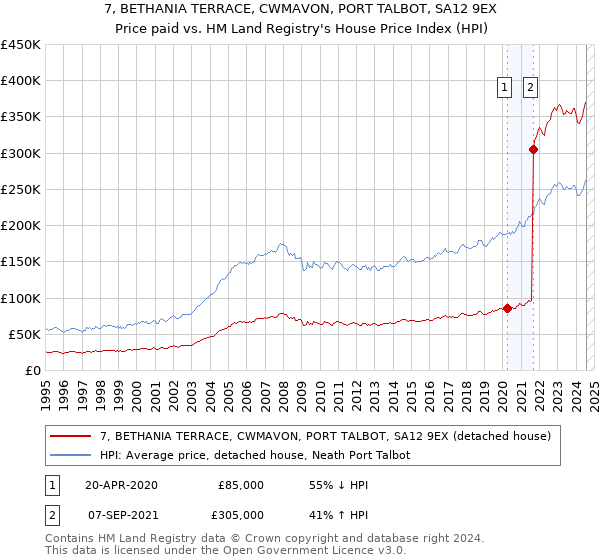 7, BETHANIA TERRACE, CWMAVON, PORT TALBOT, SA12 9EX: Price paid vs HM Land Registry's House Price Index