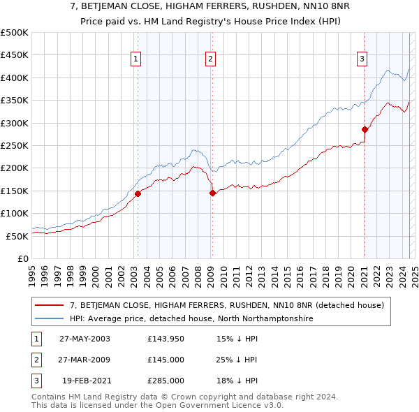 7, BETJEMAN CLOSE, HIGHAM FERRERS, RUSHDEN, NN10 8NR: Price paid vs HM Land Registry's House Price Index