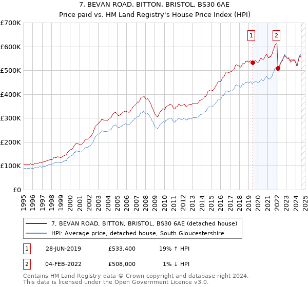 7, BEVAN ROAD, BITTON, BRISTOL, BS30 6AE: Price paid vs HM Land Registry's House Price Index